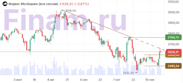 Российский рынок акций отступил, снижая ожидания